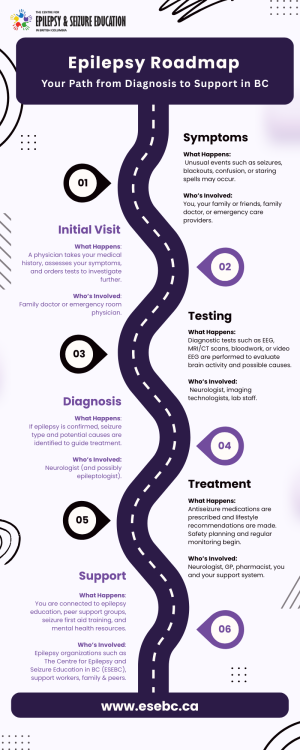 Copy of Epilepsy Roadmap